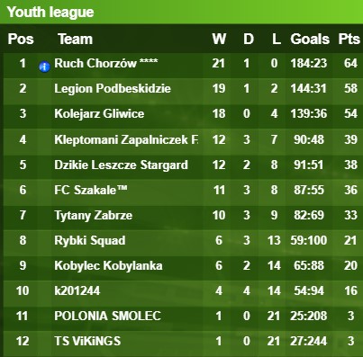 Poland Youth League Winners Season 55
