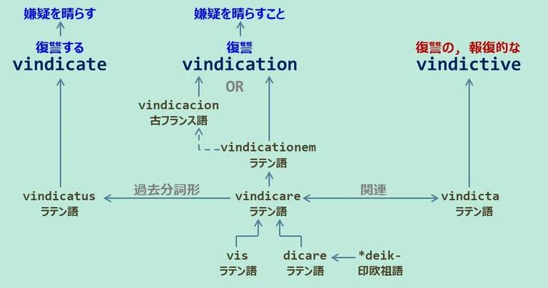 vindication, vindicate, vindictive, スペルが似ている英単語