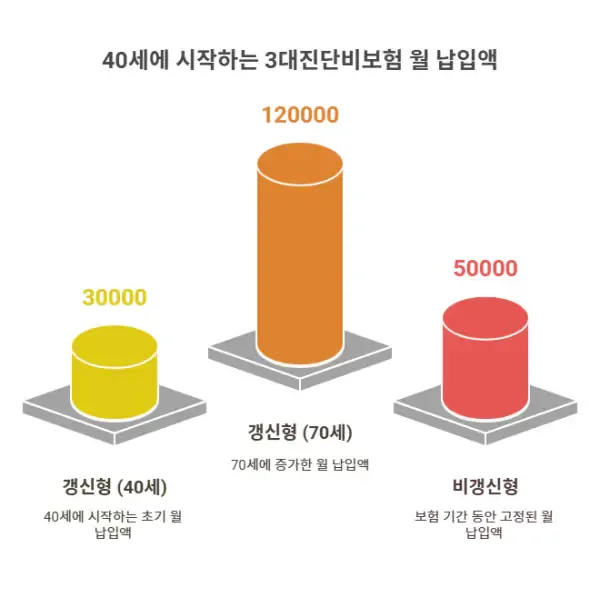 갱신형과 비갱신형 3대진단비보험의 보험료 비교 그래프 - 연령 증가에 따른 보험료 인상 추이