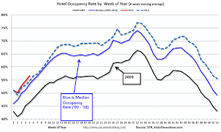 Hotel Occupancy Rate