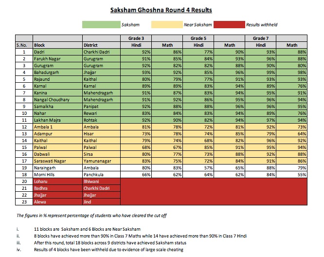 Saksham Question Papers Saksham Haryana Papers Practice Material