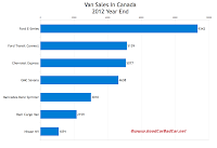 Canada 2012 commercial van sales chart