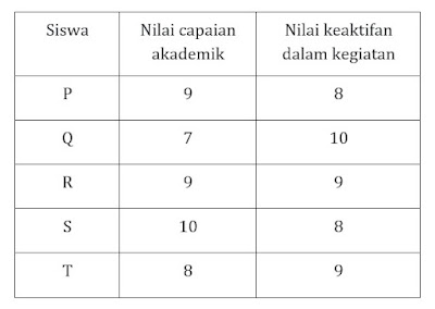 Soal UTBK 2024