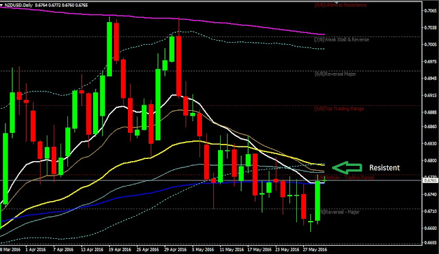 Daily Analysis NZDUSD June 01, 2016