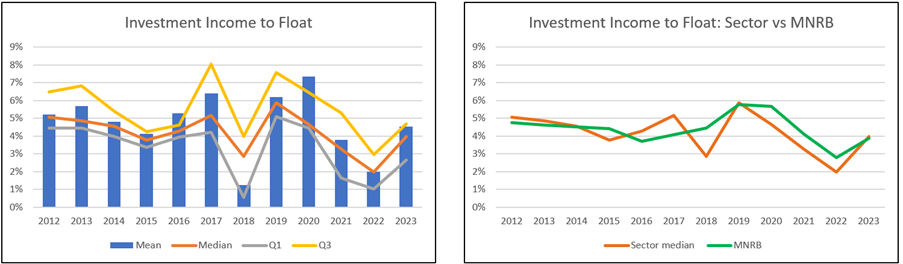 MNRB Chart 11: Investment income to float ratio.