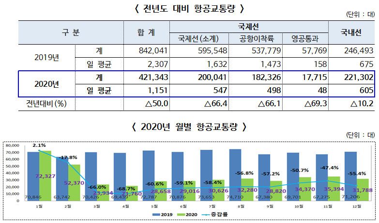 ▲ 2020년 월별 및 전년도 대비 항공교통량