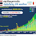 เฮ! อว.เผย 25 ก.ย.ไทยฉีดวัคซีนโควิดแล้ว 48.62 ล้านโดส โดยทำสถิติสูงสุดใหม่ฉีด 1,329,799 โดส/วัน