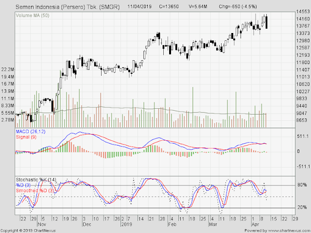 Harga Saham SMGR