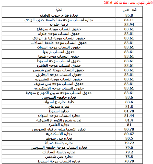 الحدود الدنيا للقبول بالكليات والمعاهد للدبلوم الفنى التجارى 2016 نظام 3 و5 سنوات