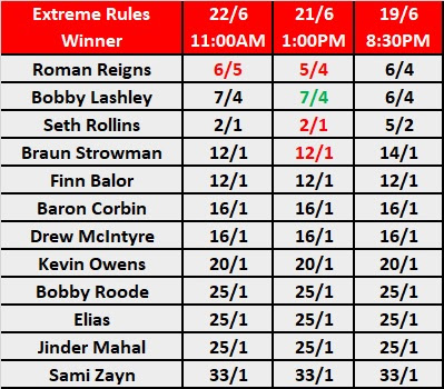 WWE Extreme Rules 2018 Main Event Odds