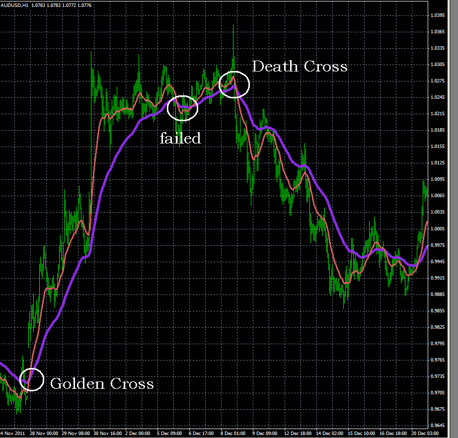 Charting Forex With Metatrader 4 0 The Death Cross What Is It And - 