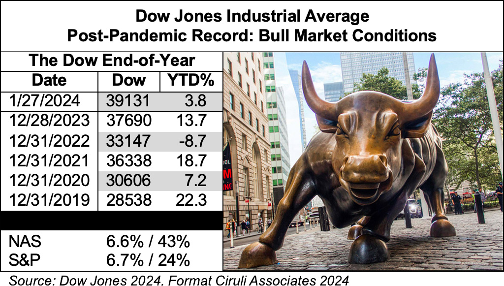 The Dow End-of-Year