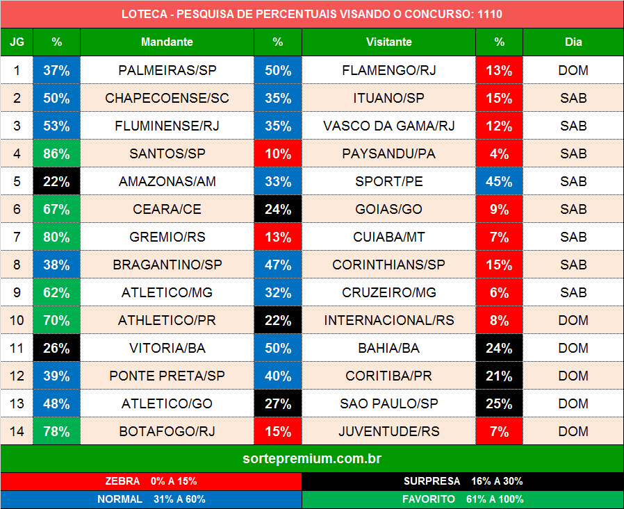 Loteca 1110 – palpites percentuais dos jogos