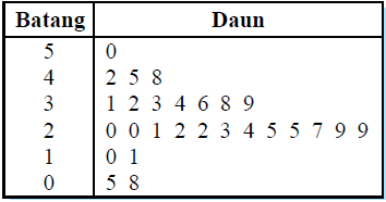 Statistika : Penyajian Data - Konsep Matematika (KoMa)