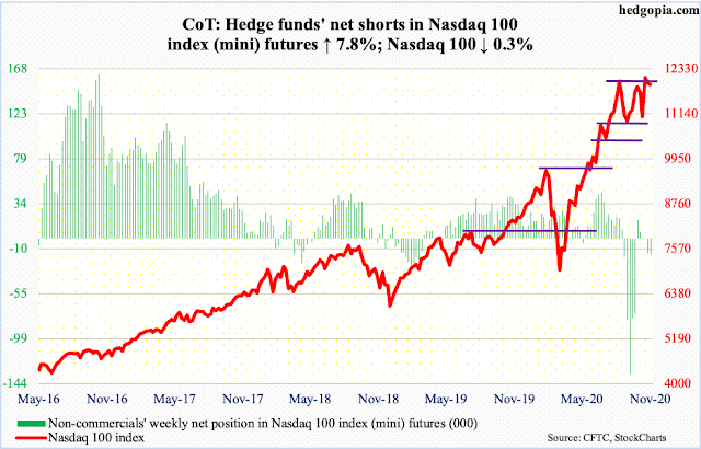 Posicionamiento de los Hedge Funds en el Nasdaq