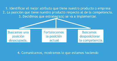 POSICIONAMIENTO EN EL MARKETING - marketing - mercadotecnia y publicidad