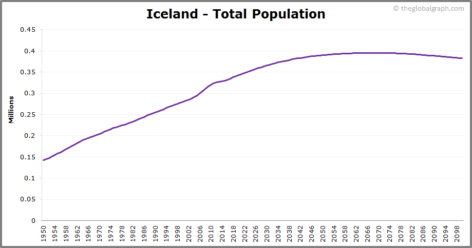 
Iceland
 Total Population Trend
 