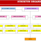 Contoh Susunan/Struktur Organisasi Sekolah/Madrasah Jenjang SD/SMP/Sederajat Dalam Word
