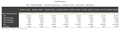 SPX Short Options Straddle 5 Number Summary - 59 DTE - IV Rank < 50 - Risk:Reward 10% Exits