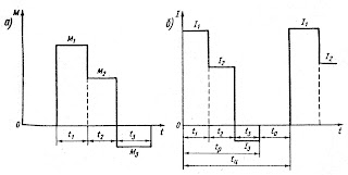 Трехступенчатые графики кратковременного (а) и повторно-кратковременного (б) режимов