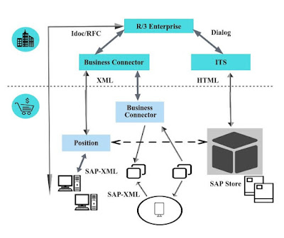 SAP Retail Overview