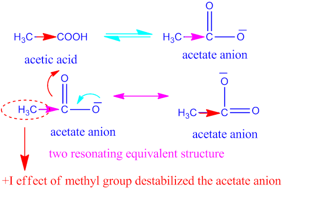 Why benzoic acid is more acidic than acetic acid ?