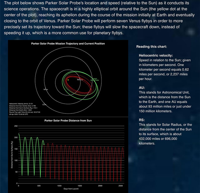 Eccentric Orbit of the Parker Solar Probe -- Journey to the Sun (Source: www.parkerspaceprobe.jhuapl.edu)