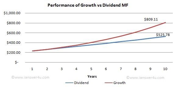 What do you mean by Growth or Dividend Mutual Fund options