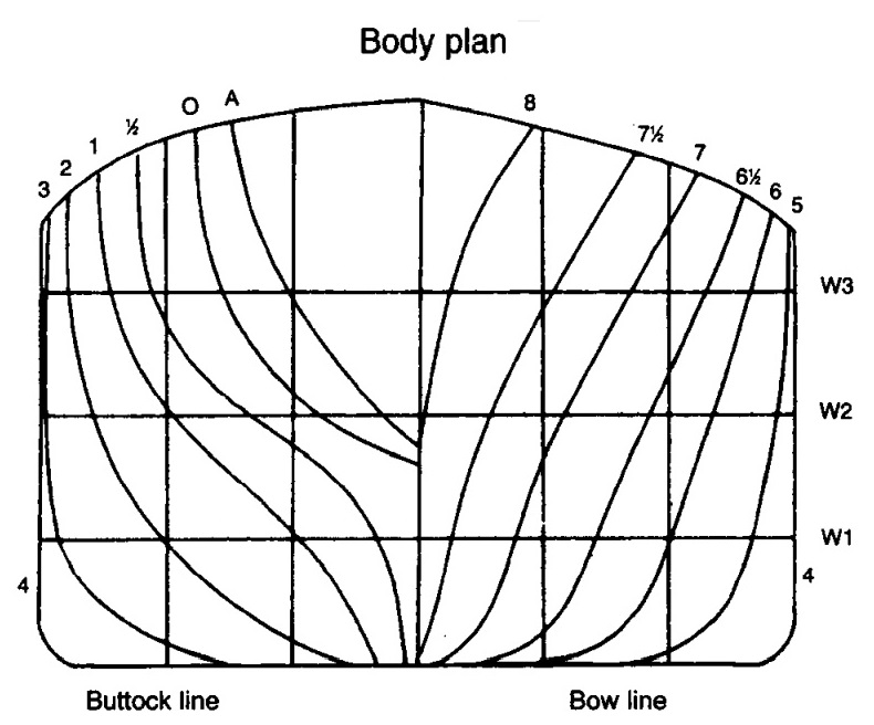 Lines plan