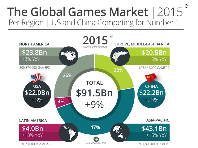 "China and US ranks among top online gaming market "