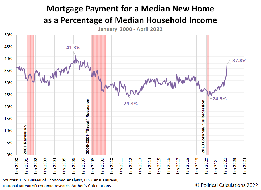 Mortgage Payment for a Median New Home as a Percentage of Median Household Income, January 2000 - April 2022