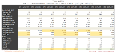 Iron Condor Trade Metrics SPX 38 DTE 12 Delta Risk:Reward Exits