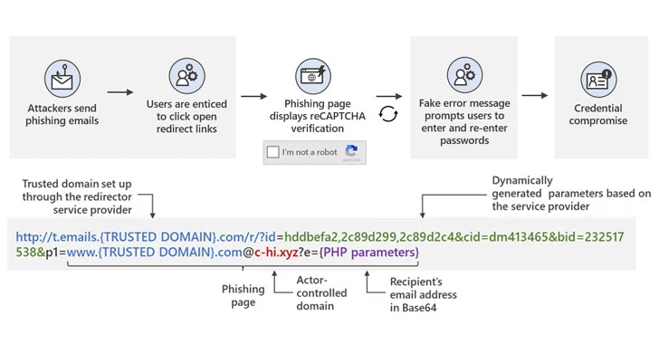 Microsoft Warns of Widespread Phishing Attacks Using Open Redirects