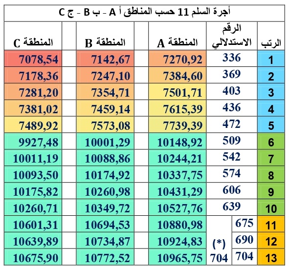 أجرة السلم  11 حسب المناطق أ ب ج