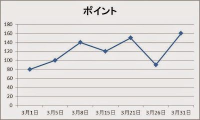 指定日付のみの折れ線グラフ