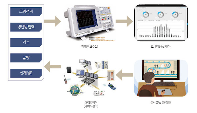 사진 1. 건물에너지 관리시스템 (BEMS) 개념 및 과정