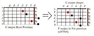 Shape of F major chord in C major shape (5th position) - CAGED system for guitar
