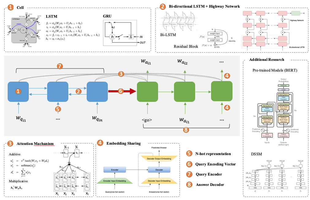 Chatbot model overview