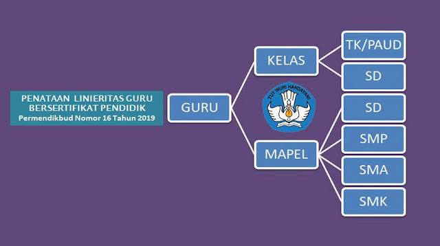 Tabel Linearitas Guru Sertifikasi Mapel Serumpun jenjang TK, SD, SMP, SMA dan SMK