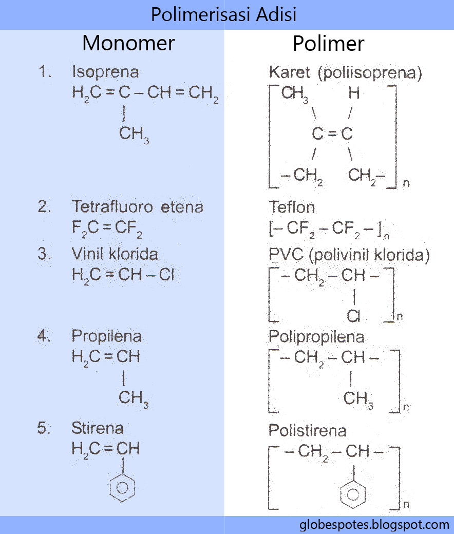 Globespotes: Makromolekul Polimerisasi Adisi dan Kondensasi