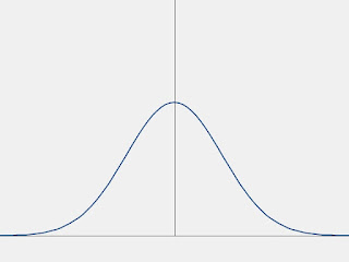 The graph of bell curve