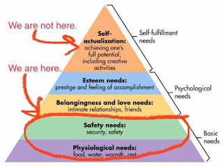 Diagram showing the hierarchy of needs, presented as a triangle. At the bottom, "Basic needs", with an annotation saying "We are here". At the top, "Self-fulfilment needs", with a similar note saying "We are not here."