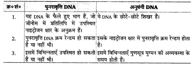 Solutions Class 12 जीव विज्ञान Chapter-6 (वंशागति का आणविक आधार)