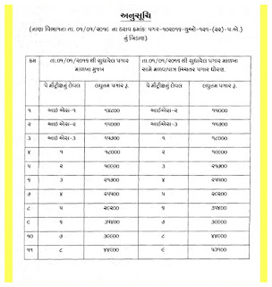 Nana vibhag no latest paripatra