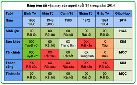 5 vận may chính của người tuổi Tý năm 2014 