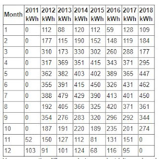 Solar panel record generation 2018