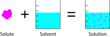 what is the solution in chemistry