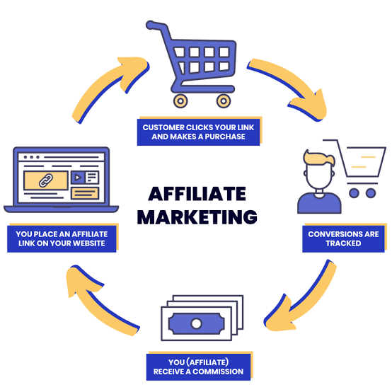 Start affiliate marketing to earn money