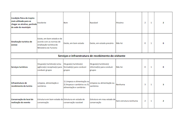 INVENTÁRIO DA OFERTA TURÍSTICA HIERARQUIZAÇÃO DE ATRATIVOS DIAGNÓSTICO DA INFRAESTRUTURA DE TURISMO RELATÓRIO DE OPORTUNIDADES DE NEGÓCIOS 2014.1. -  Anexo 3: Matrizes de hierarquização dos atrativos