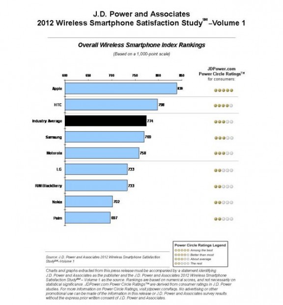 Apple iPhone Tops J D Power Smartphone User Satisfaction Survey Obviously Image